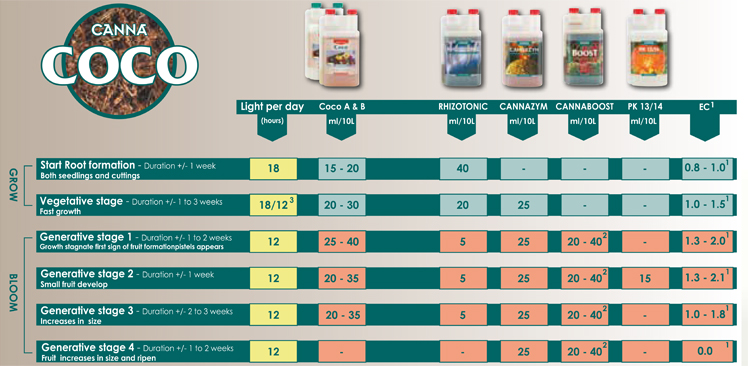 Canna Feeding Chart - ASTIR Grows